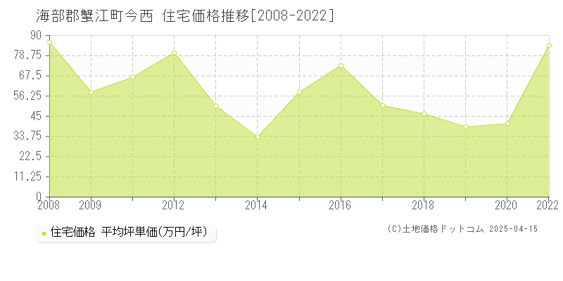 海部郡蟹江町今西の住宅価格推移グラフ 