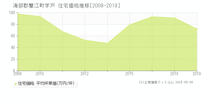 学戸(海部郡蟹江町)の住宅価格推移グラフ(坪単価)[2009-2019年]