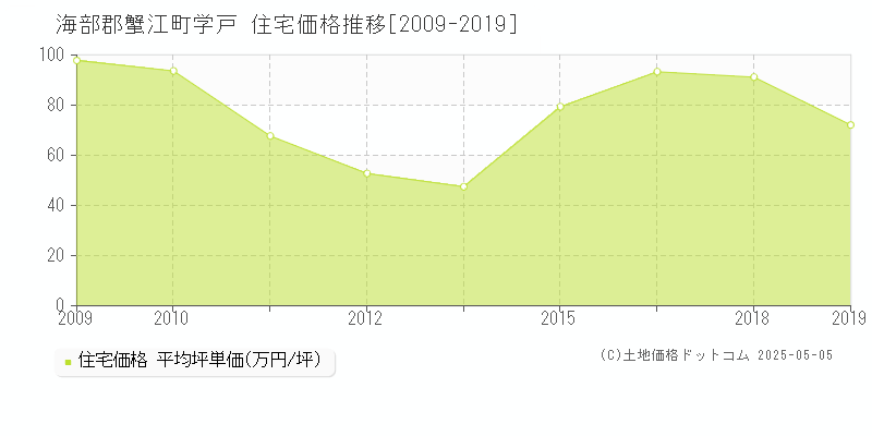 海部郡蟹江町学戸の住宅価格推移グラフ 