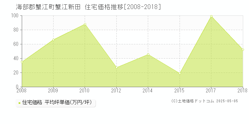 蟹江新田(海部郡蟹江町)の住宅価格推移グラフ(坪単価)[2008-2018年]