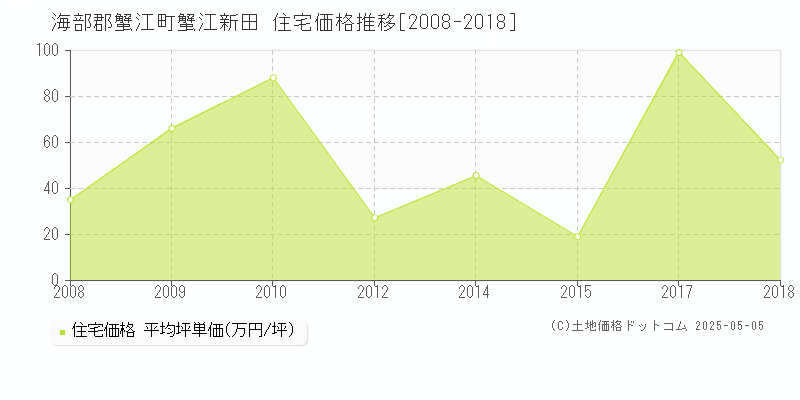 海部郡蟹江町蟹江新田の住宅価格推移グラフ 