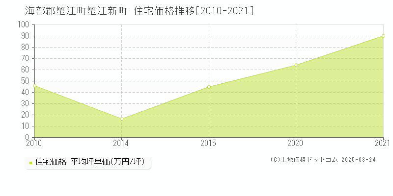 蟹江新町(海部郡蟹江町)の住宅価格推移グラフ(坪単価)[2010-2021年]