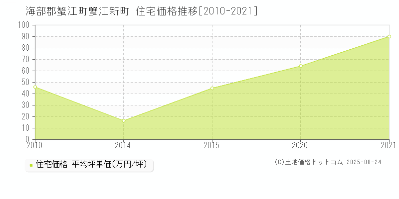 海部郡蟹江町蟹江新町の住宅価格推移グラフ 