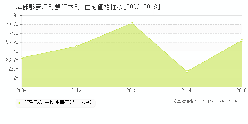 蟹江本町(海部郡蟹江町)の住宅価格推移グラフ(坪単価)[2009-2016年]