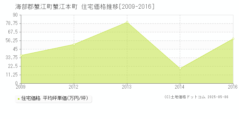 海部郡蟹江町蟹江本町の住宅価格推移グラフ 