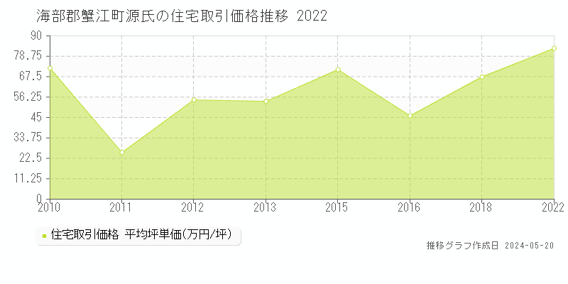 海部郡蟹江町源氏の住宅価格推移グラフ 