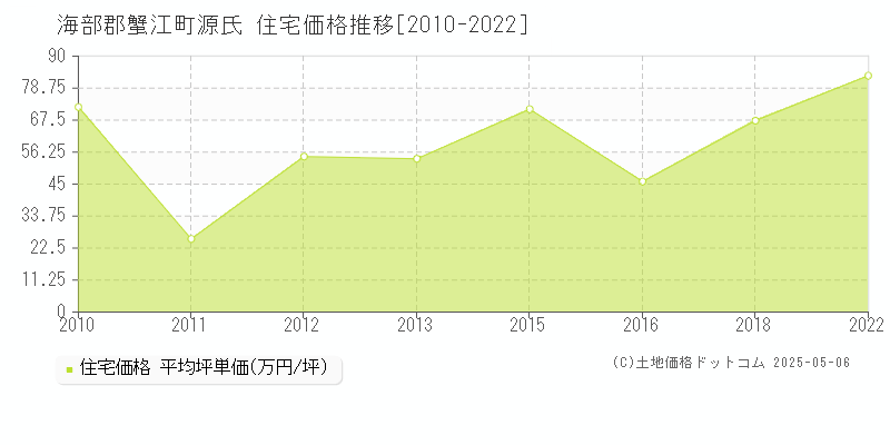 源氏(海部郡蟹江町)の住宅価格推移グラフ(坪単価)[2010-2022年]