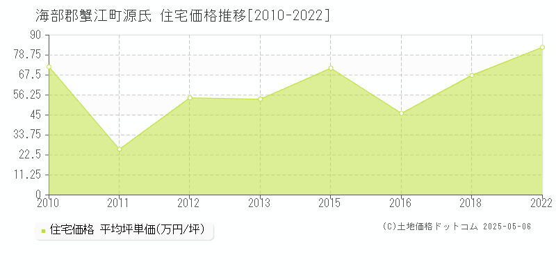 海部郡蟹江町源氏の住宅価格推移グラフ 