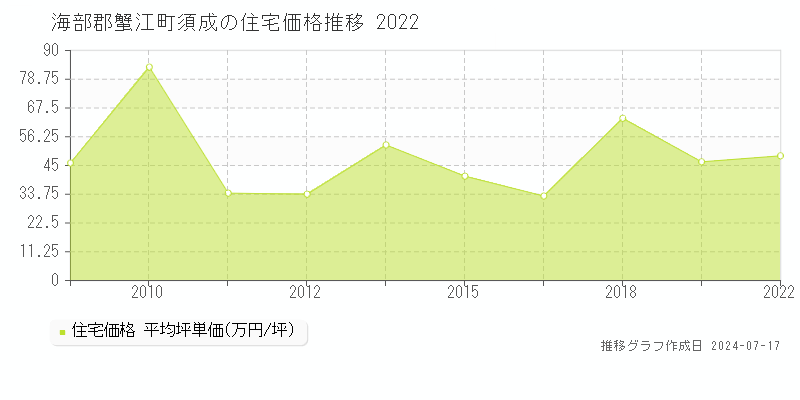 海部郡蟹江町須成の住宅価格推移グラフ 