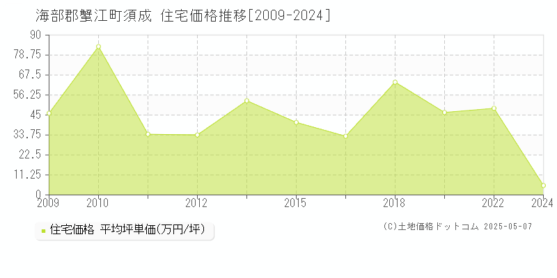 須成(海部郡蟹江町)の住宅価格推移グラフ(坪単価)[2009-2024年]