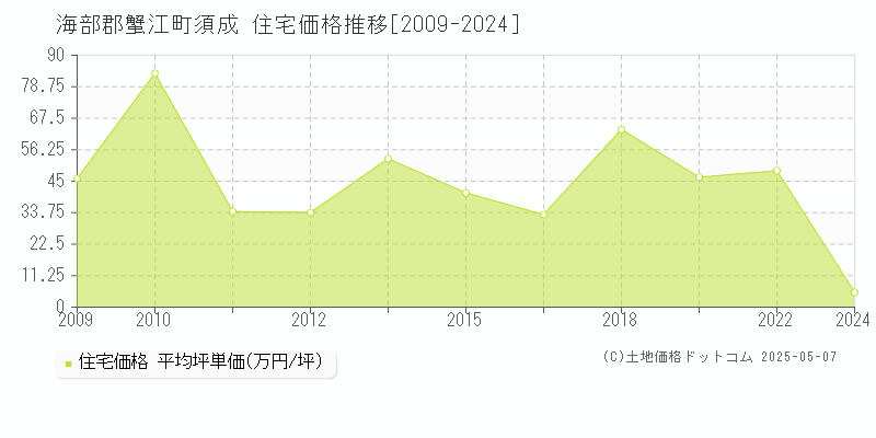 海部郡蟹江町須成の住宅価格推移グラフ 