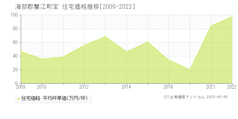 宝(海部郡蟹江町)の住宅価格推移グラフ(坪単価)[2009-2022年]