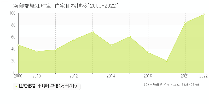 海部郡蟹江町宝の住宅価格推移グラフ 