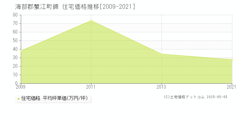 錦(海部郡蟹江町)の住宅価格推移グラフ(坪単価)[2009-2021年]