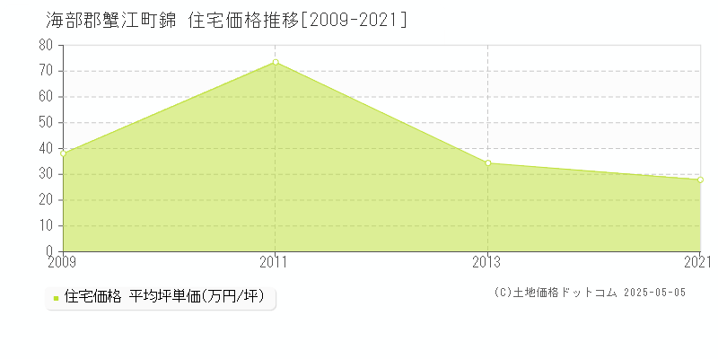 海部郡蟹江町錦の住宅価格推移グラフ 