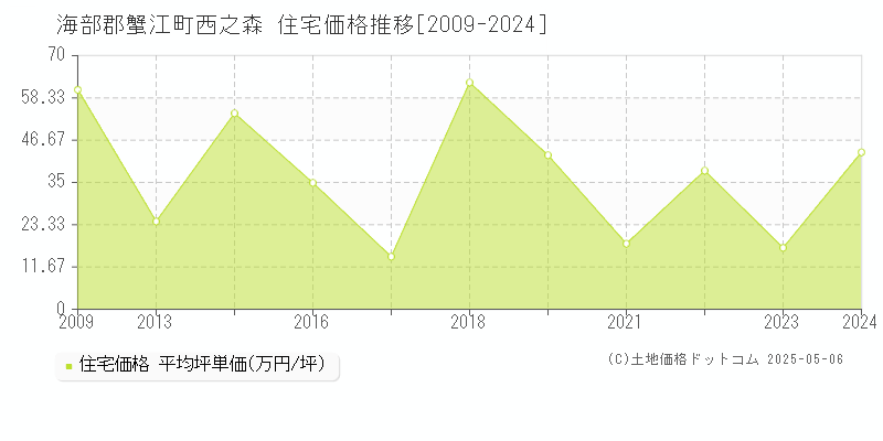 西之森(海部郡蟹江町)の住宅価格推移グラフ(坪単価)[2009-2024年]