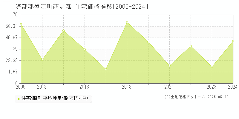 海部郡蟹江町西之森の住宅価格推移グラフ 