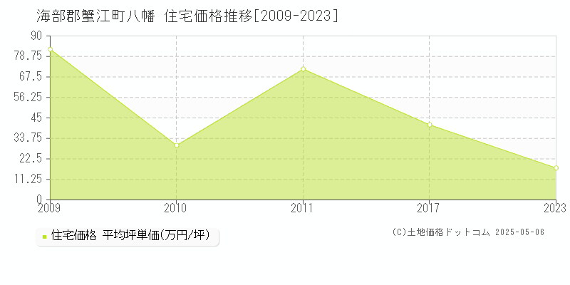 八幡(海部郡蟹江町)の住宅価格推移グラフ(坪単価)[2009-2023年]