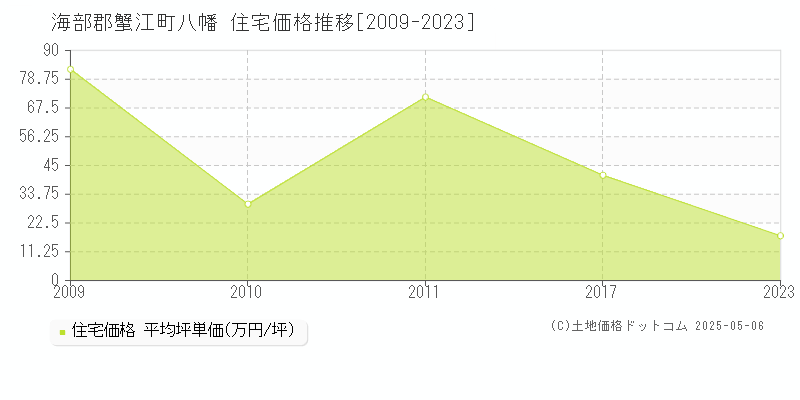 海部郡蟹江町八幡の住宅価格推移グラフ 