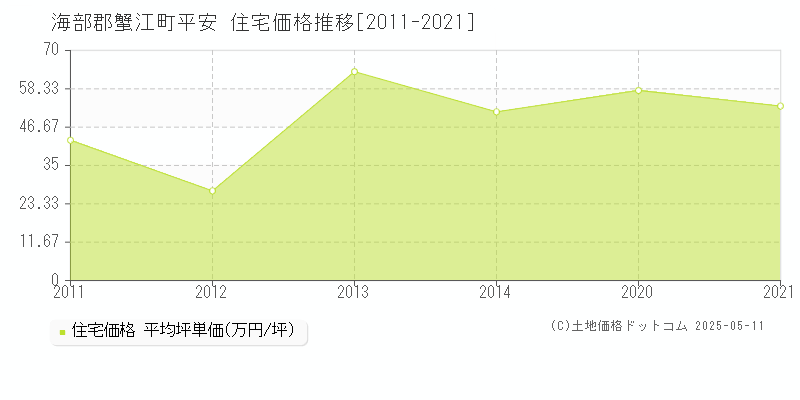平安(海部郡蟹江町)の住宅価格推移グラフ(坪単価)[2011-2021年]