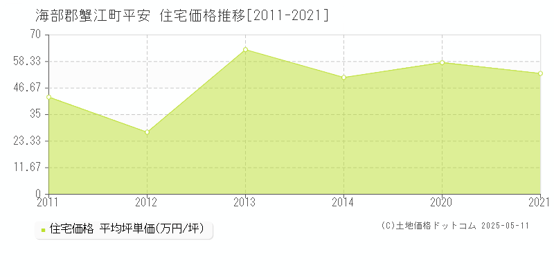 海部郡蟹江町平安の住宅価格推移グラフ 