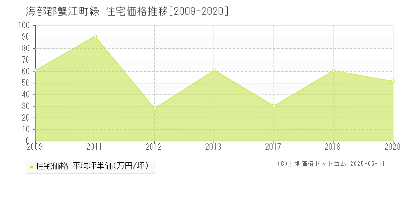 緑(海部郡蟹江町)の住宅価格推移グラフ(坪単価)[2009-2020年]