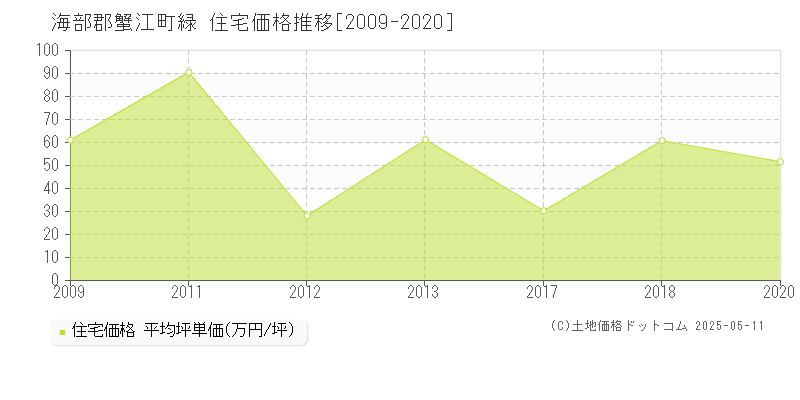 海部郡蟹江町緑の住宅価格推移グラフ 