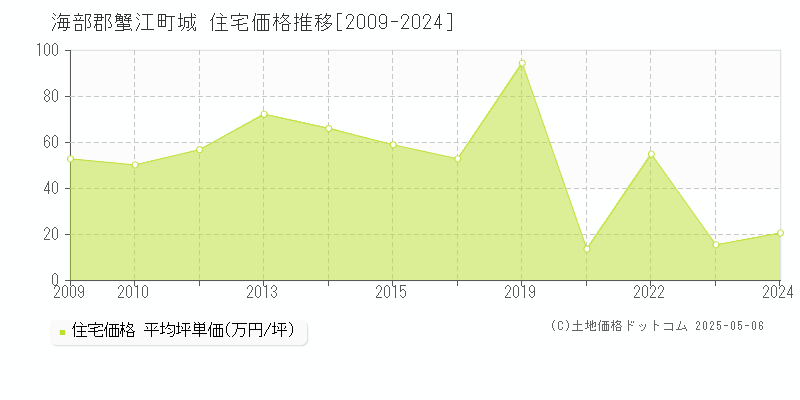 海部郡蟹江町城の住宅価格推移グラフ 