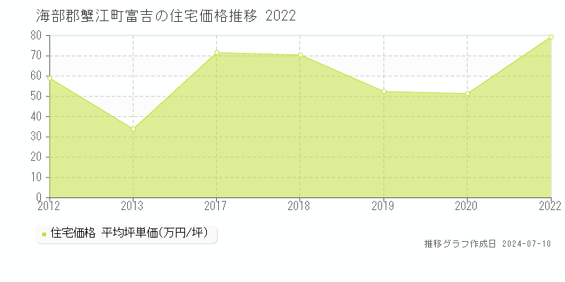 海部郡蟹江町富吉の住宅価格推移グラフ 
