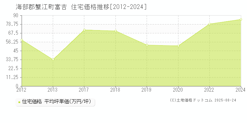 富吉(海部郡蟹江町)の住宅価格推移グラフ(坪単価)[2012-2024年]