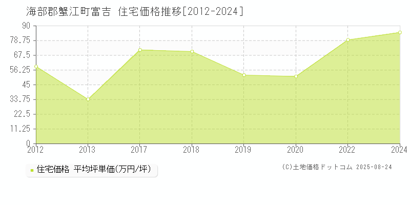 海部郡蟹江町富吉の住宅価格推移グラフ 