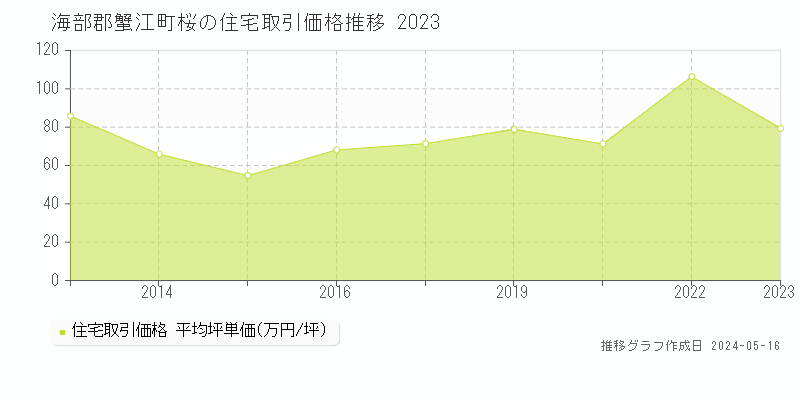 海部郡蟹江町桜の住宅価格推移グラフ 