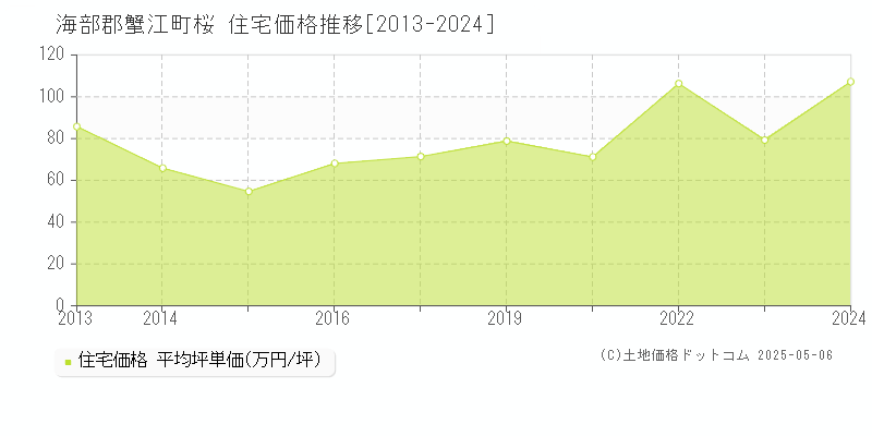 桜(海部郡蟹江町)の住宅価格推移グラフ(坪単価)[2013-2024年]