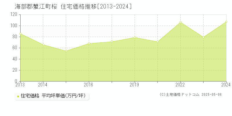 海部郡蟹江町桜の住宅価格推移グラフ 