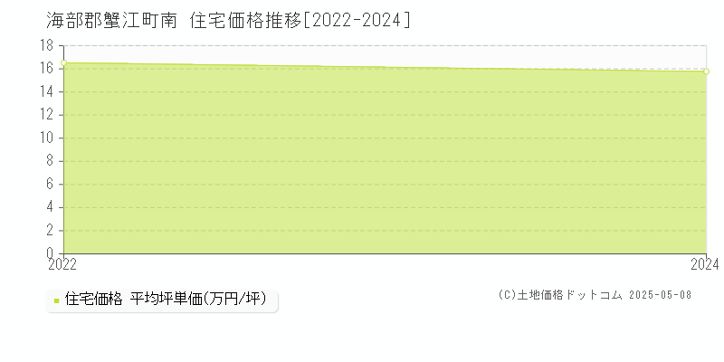 南(海部郡蟹江町)の住宅価格推移グラフ(坪単価)[2022-2024年]