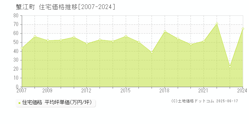 蟹江町(愛知県)の住宅価格推移グラフ(坪単価)[2007-2024年]