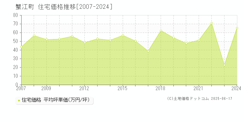 海部郡蟹江町全域の住宅価格推移グラフ 