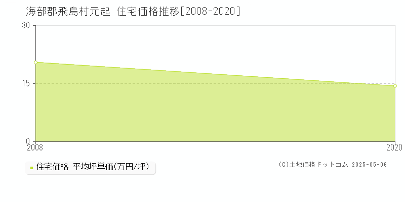 海部郡飛島村元起の住宅価格推移グラフ 