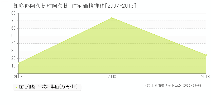 阿久比(知多郡阿久比町)の住宅価格推移グラフ(坪単価)[2007-2013年]