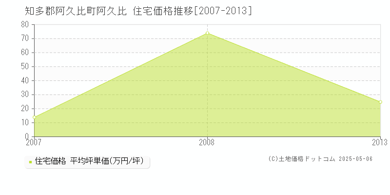 知多郡阿久比町阿久比の住宅取引事例推移グラフ 