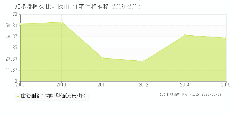 板山(知多郡阿久比町)の住宅価格推移グラフ(坪単価)[2009-2015年]