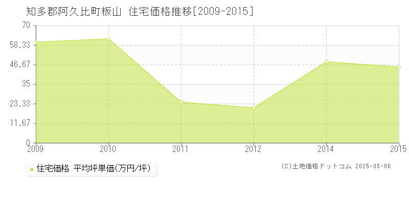 知多郡阿久比町板山の住宅価格推移グラフ 