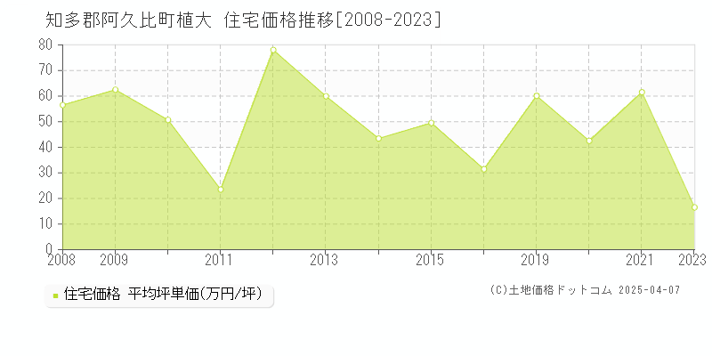 知多郡阿久比町植大の住宅価格推移グラフ 