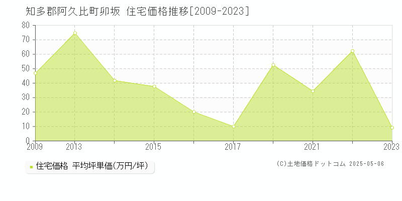 知多郡阿久比町卯坂の住宅価格推移グラフ 