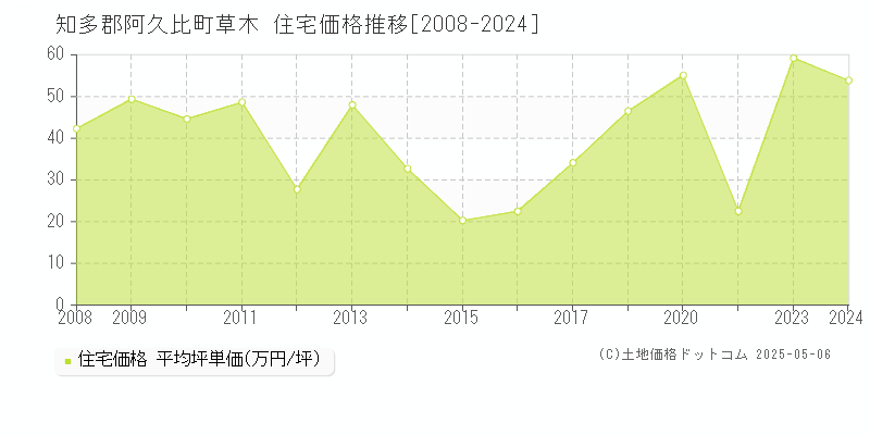 草木(知多郡阿久比町)の住宅価格推移グラフ(坪単価)[2008-2024年]