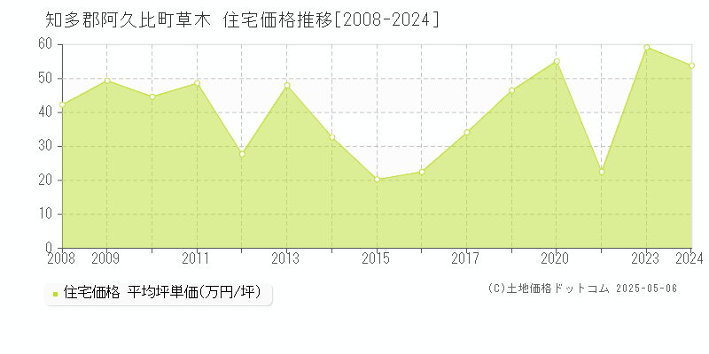 知多郡阿久比町草木の住宅価格推移グラフ 