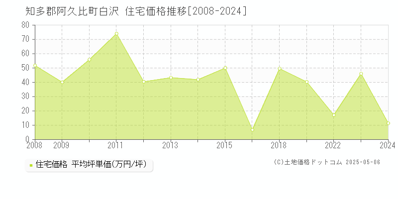 白沢(知多郡阿久比町)の住宅価格推移グラフ(坪単価)[2008-2024年]