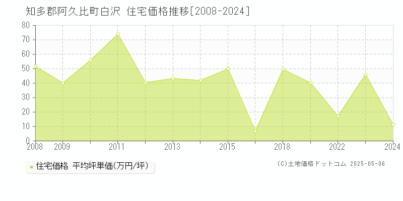 知多郡阿久比町白沢の住宅価格推移グラフ 