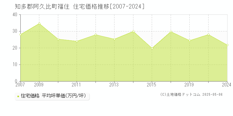 福住(知多郡阿久比町)の住宅価格推移グラフ(坪単価)[2007-2024年]