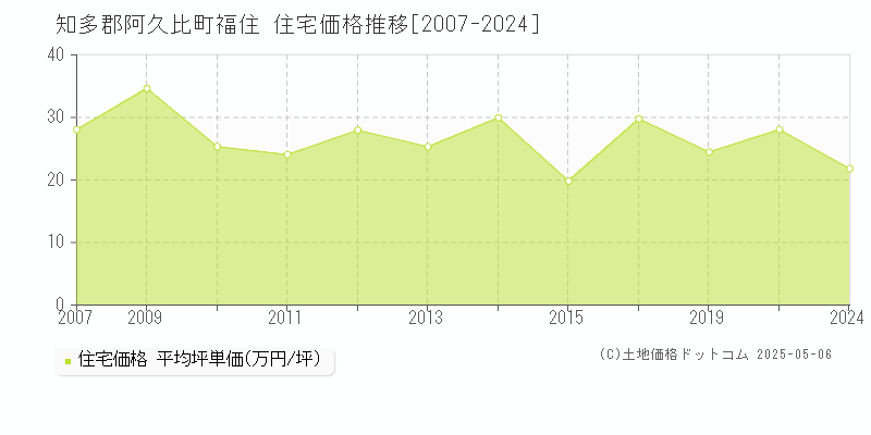 知多郡阿久比町福住の住宅価格推移グラフ 